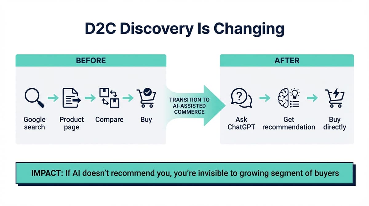 AI Visibility for D2C Brands: A Practical Playbook