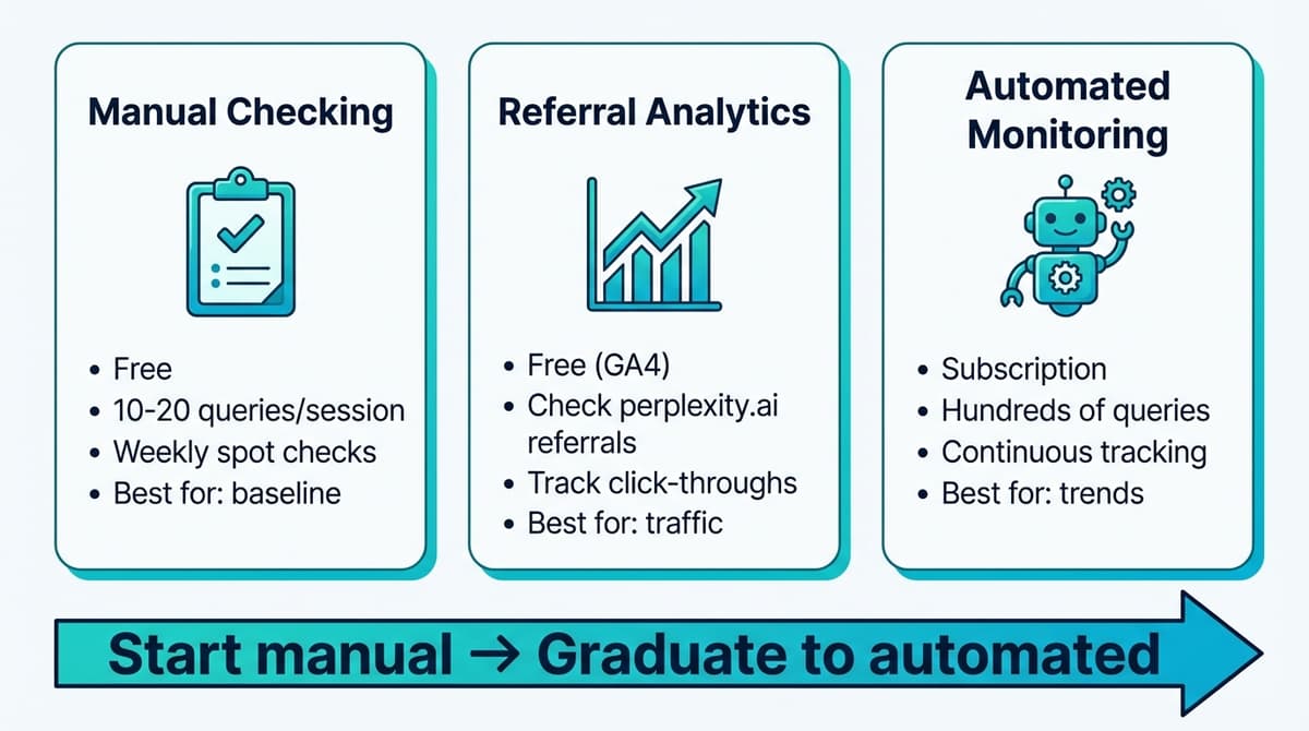 Tres métodos para medir visibilidad en Perplexity: verificación manual, analítica de referencias y monitorización automatizada
