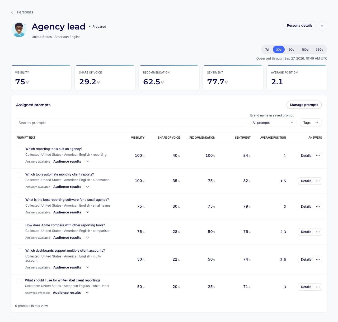 Agency lead Persona workspace with visibility, share of voice, recommendation, sentiment, position, and assigned prompts. Illustrative data.