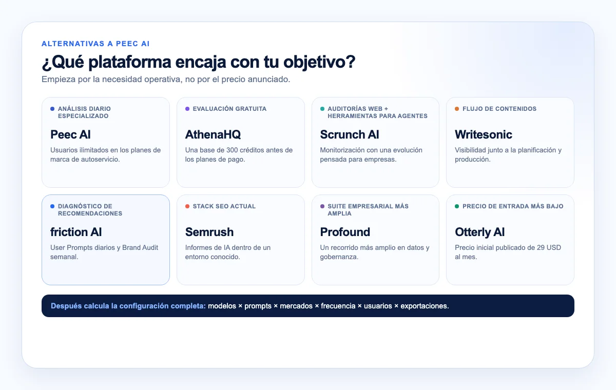 Peec AI y siete alternativas organizadas por caso de uso, desde el análisis diario hasta contenidos, diagnóstico de recomendaciones y monitorización empresarial