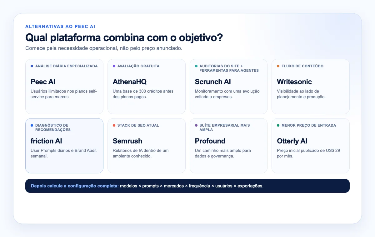 Peec AI e sete alternativas organizadas por caso de uso, da análise diária aos fluxos de conteúdo, diagnóstico de recomendações e monitoramento empresarial