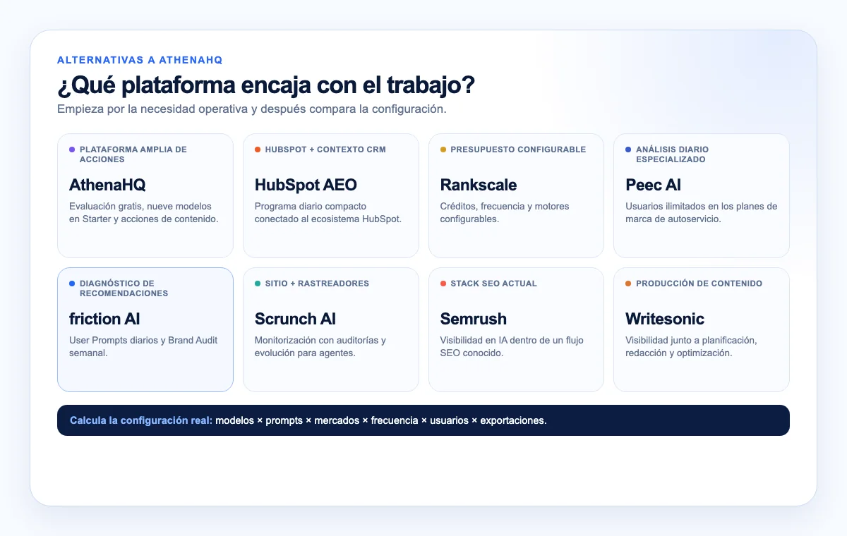 AthenaHQ y siete alternativas organizadas por necesidad operativa, desde la integración con el stack hasta el diagnóstico de recomendaciones y los rastreadores