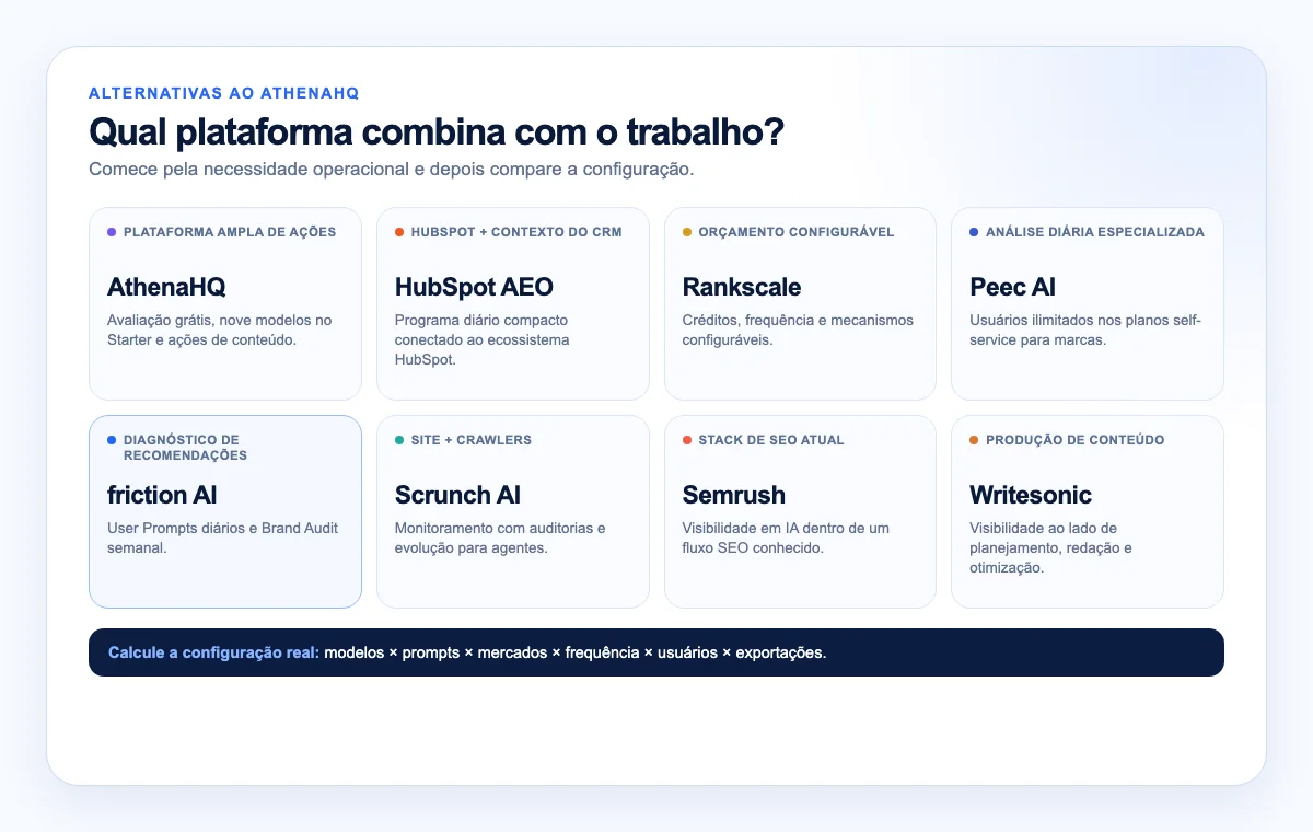 AthenaHQ e sete alternativas organizadas por necessidade operacional, da integração com o stack ao diagnóstico de recomendações e crawlers