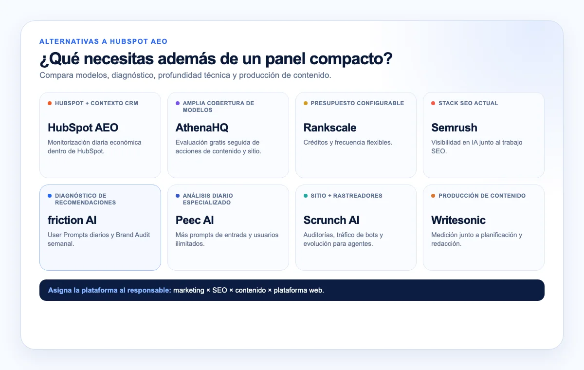 HubSpot AEO y siete alternativas organizadas por necesidad, incluido contexto del CRM, más modelos, integración SEO y diagnóstico de recomendaciones