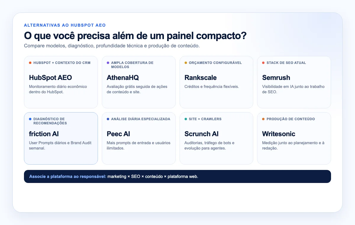 HubSpot AEO e sete alternativas organizadas por necessidade, incluindo contexto do CRM, mais modelos, integração com SEO e diagnóstico de recomendações