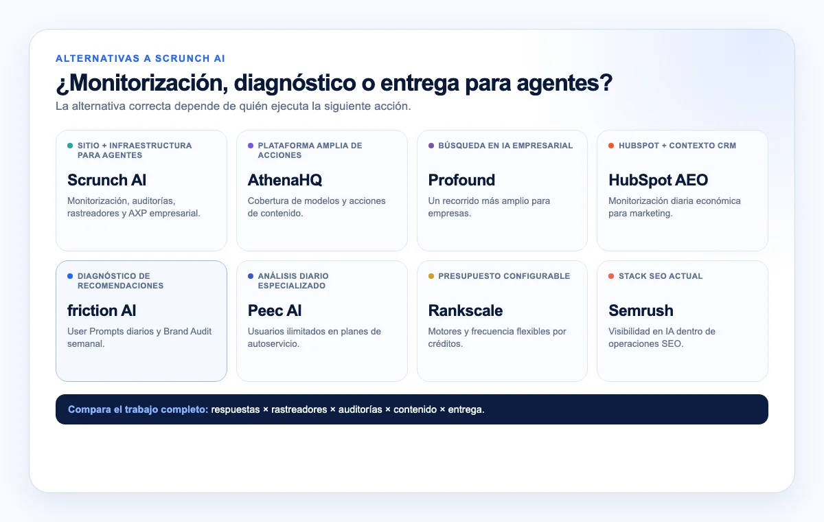 Scrunch AI y siete alternativas organizadas por necesidad, desde rastreadores y entrega para agentes hasta diagnóstico de recomendaciones e integración con el stack