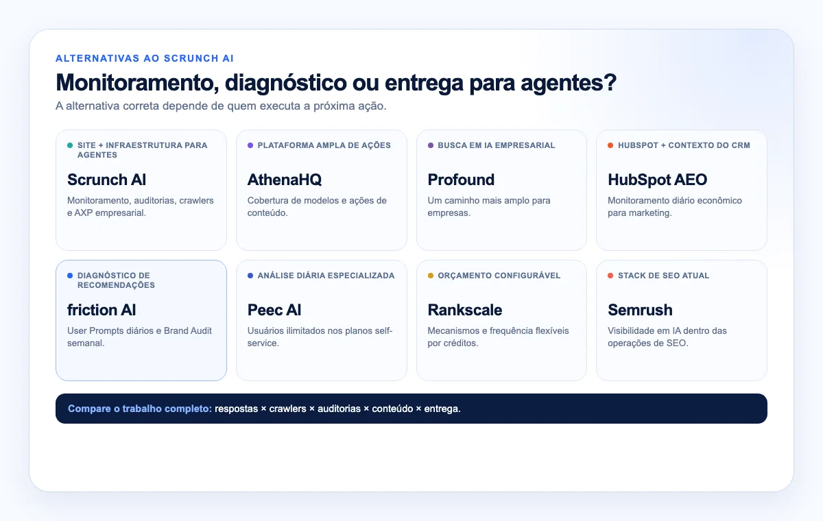 Scrunch AI e sete alternativas organizadas por necessidade, de crawlers e entrega para agentes a diagnóstico de recomendações e integração com o stack