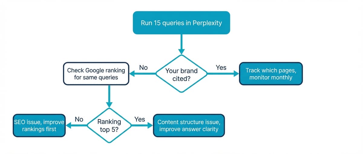 Diagrama de acciones para visibilidad en Perplexity: diagnosticar si el problema es ranking SEO o estructura de contenido