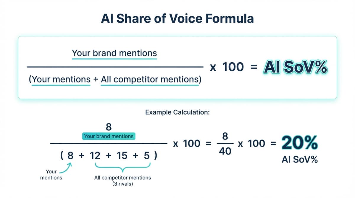 Fórmula de share of voice em IA: suas menções dividido pelo total de menções vezes 100