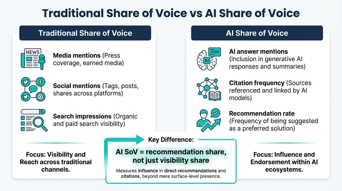 Share of voice tradicional versus share of voice em IA